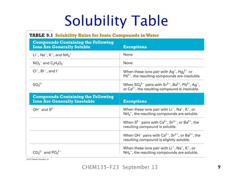 Solubility Table Chm 110 Chem135 F23 September 13 Solubility Table