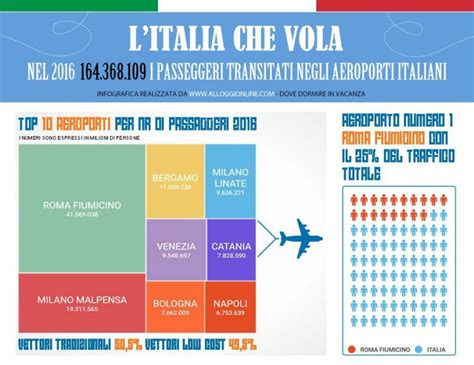 Traffico Aereo 80 Dal 2001 I Trend Sui Voli Del Futuro