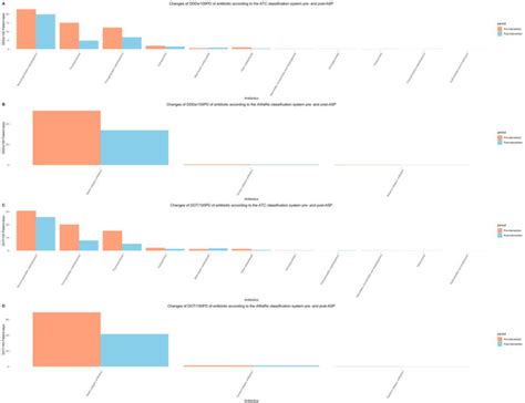 Impacts Of Pharmacist Led Multifaceted Antimicrobial Stewardship On