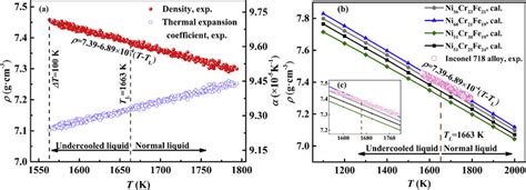 Measured And Calculated Density Of Liquid Inconel 718 Alloy A Download Scientific Diagram