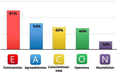 IDRLabs Big Five Subscales Test Typology Central