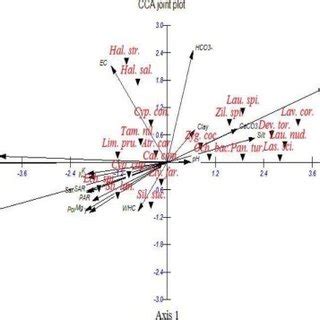 CCA Ordination Diagram Of The First Two Axes Showing The Distribution