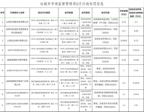 运城市市场监督管理局11月行政处罚信息 运城市市场监督管理局网站