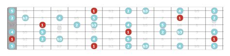 Arabic Guitar Scales - An Easy Way In | Unlock the Guitar