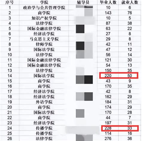 大學生失業危機嚴重，傳華政畢業生就業率不到20？校方給出回應 每日頭條