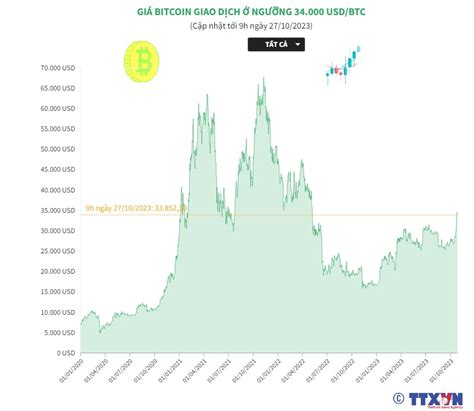 Gi Bitcoin Giao D Ch Ng Ng Usd Btc Baotintuc Vn