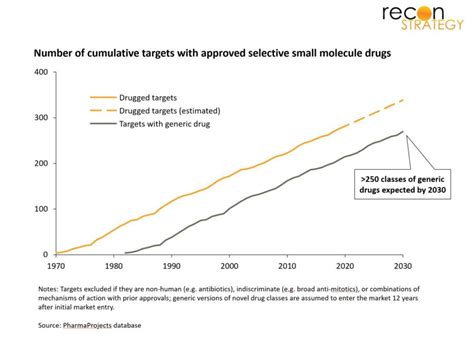 The Growth Of Small Molecule Drug Classes Over Time Recon Strategy