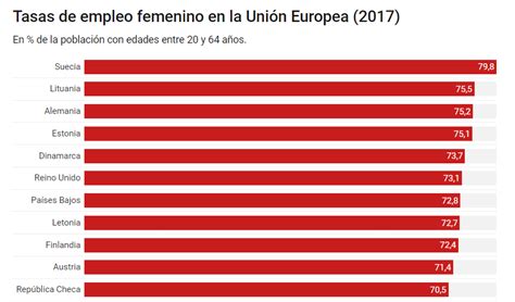 Ranking de países europeos según la tasa de empleo femenino TheNBP