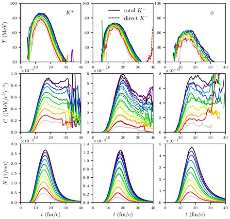 Particles Free Full Text Dynamical Freeze Out Phenomena The Case