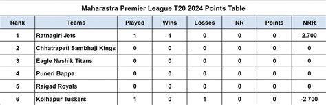 Maharashtra Premier League T20 2024 Points Table Updated Standings