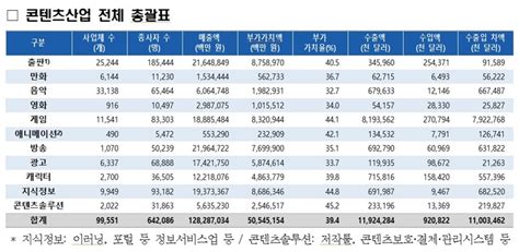 전 세계 한류 열풍콘텐츠 수출액 14조원 돌파 연예방송 빠꼼이