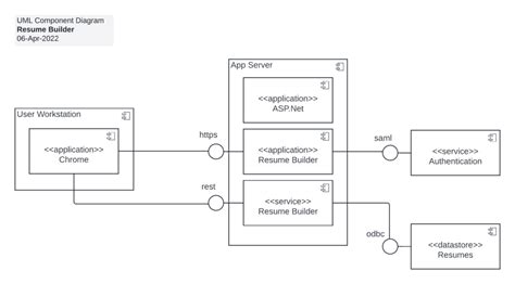 Ejemplos De Diagramas Uml Para El Diseño De Proyectos De Software