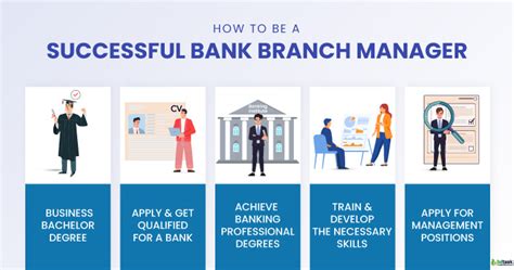 Initial Strategy How To Be A Successful Bank Branch Manager