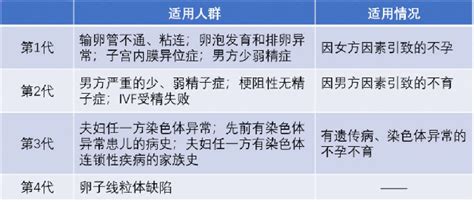 1、2、3和4代试管婴儿一代比一代更好吗 健康界