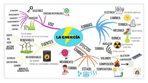 Mapa Mental De La Energía 1 Mentalesyconceptuales1 Udocz