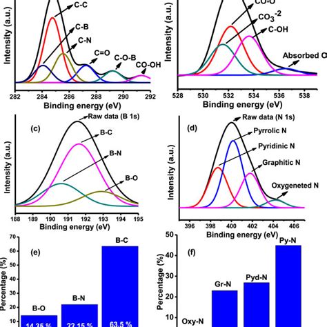 Xps Spectra Of Bnc Material For A C1s B O1s C B1s D N1s E