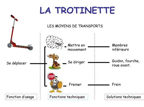 Associer Fonctions Techniques Et Solutions Techniques