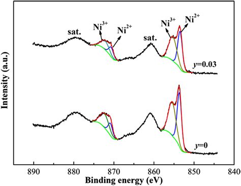 Xps Spectra Of Ni 2p In 003byna Nio Ceramics For Y 0 And 003