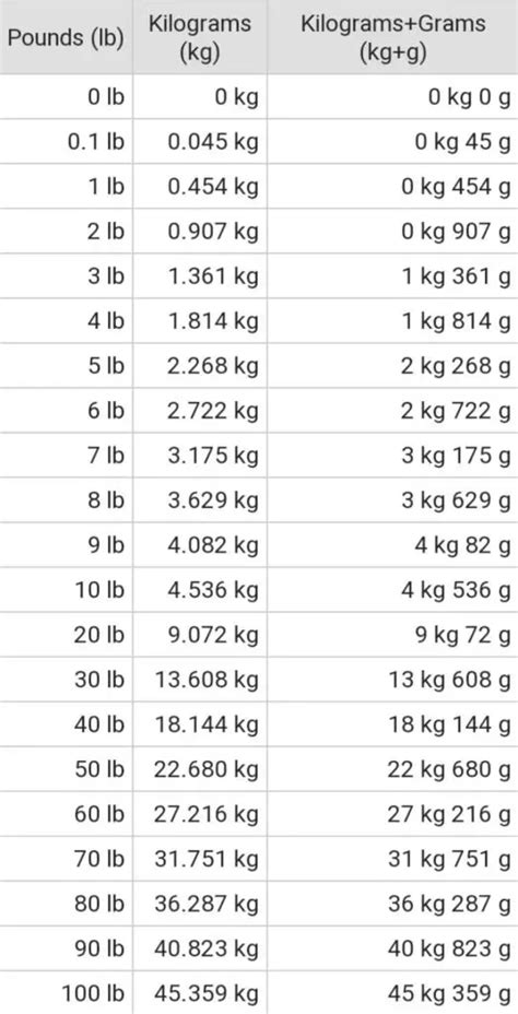 Kilograms Equals How Many Pounds