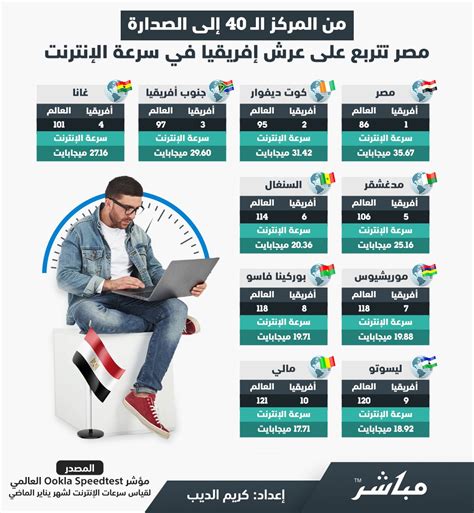 موقع مباشر السعودية من المركز ال 40 إلى الصدارة مصر تتربع على