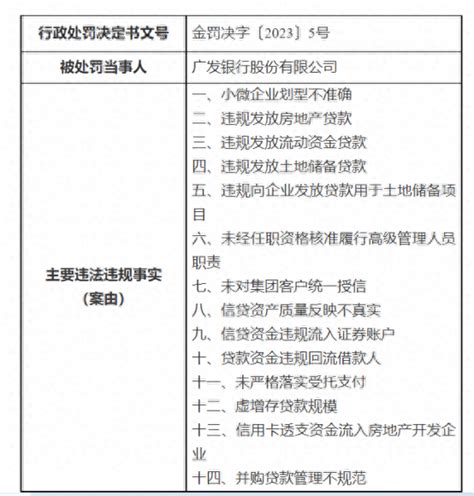 涉14项违法违规行为 广发银行股份有限公司被罚2340万元管理贷款企业