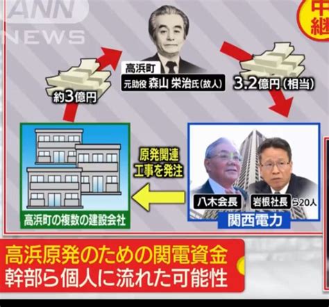 但馬問屋 On Twitter 関電社長らが、3億円超の金品受領。 関電→建設会社へ発注→森山元助役→関電トップ。 結局、関電のお金が自身