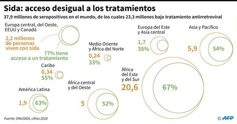 El número de muertes asociadas al sida baja un tercio desde 2010