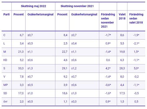 Socialdemokraterna Starkt Framåt I Scb S Partisympatiundersökning Samnytt