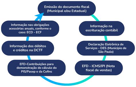 Cruzamento De Dados Entre Notas Fiscais E Obriga Es Acess Rias