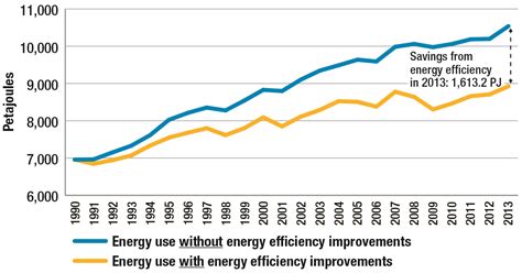 Energy Efficiency Trends In Canada 1990 To 2013