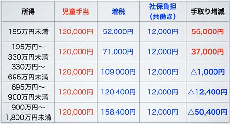 金子尚弘・フリーランスの税理士 On Twitter 児童手当が高校生まで延長され、扶養控除が廃止される影響を試算しました。 社保の月