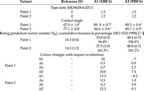 Summary Of Physical Properties As A Function Of Artificial Ageing