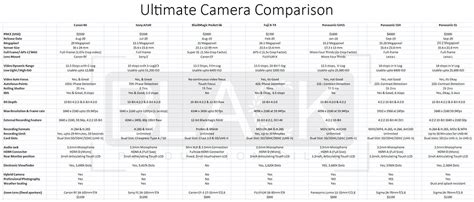 Ultimate Camera Comparison