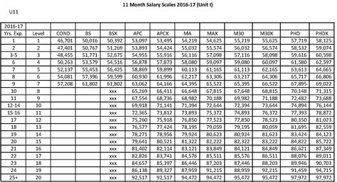 Revised Pay Scale 2016 Chart Pdf Revised Pay Scale Chart 2022 For Bs 01