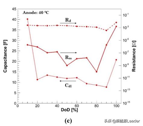 鋰離子電池動力學特性分析 每日頭條