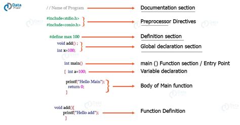 Learn The Basic Structure Of C Program In 7 Mins Dataflair