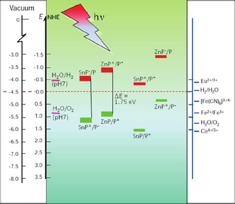 Schematic Showing The Approximate Valence And Conduction Band Energies Download Scientific