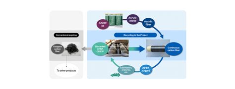 A New Recycling Technology For Carbon Fiber GLOBAL RECYCLING