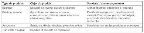 La microfinance au Bénin 2 Microfinance et inclusion financière au