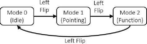 Figure From Novel Multiple Functional Imu Based Wearable Air Mouse