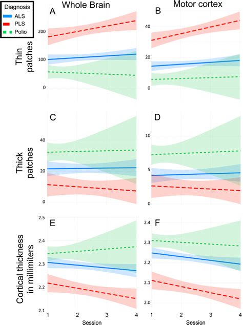 Linear Mixed Effects Models Confirming That For All Dependent Variables