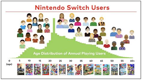 Nintendo Actu On Twitter Voici La Distribution Actuelle Des Ges Des