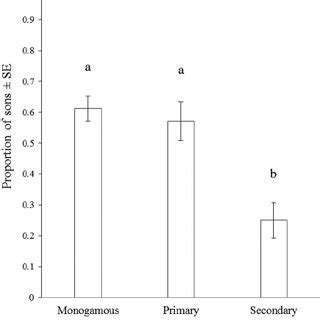 PDF Hatchling Sex Ratio And Female Mating Status In The Great Reed Warbler Acrocephalus