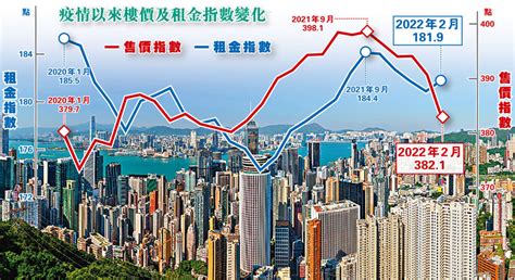 【樓市新形勢】樓價月跌2 逾3年來最慘 疫下買家放緩入市 差估指數1年新低 香港文匯報