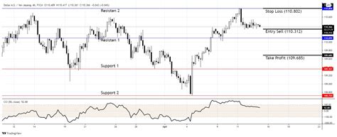 Usd Jpy Terkoreksi Turun Di Level S Peluang Trading