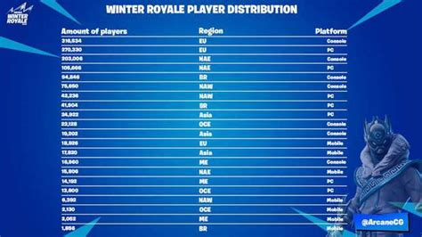 Which Region Has The Best Fortnite Players Kr4m