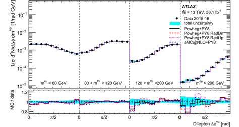 Normalised Double Differential Cross Sections As A Function Of φ Eμ And Download Scientific