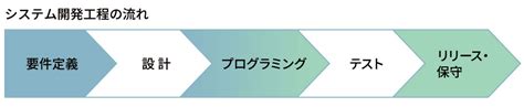 図解で分かるシステム開発の工程流れを徹底解説ウォーターフォールとアジャイル 中小企業向け業務管理オーダーソフトウェア開発