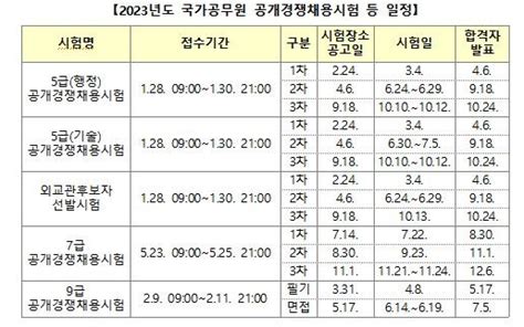 내년 국가공무원 시험일정 확정9급 4월8일 필기본다 파이낸셜뉴스