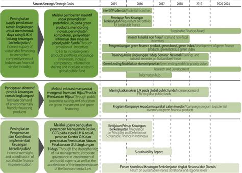 Roadmap Keuangan Berkelanjutan Di Indonesia Roadmap For Sustainable